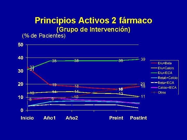 Principios Activos 2 fármaco (Grupo de Intervención) (% de Pacientes) 