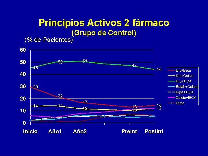 Principios Activos 2 fármaco (Grupo de Control) (% de Pacientes) 