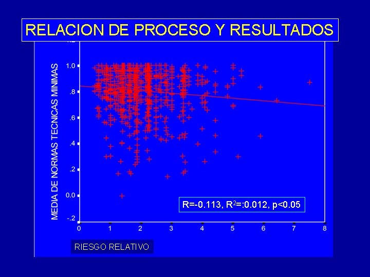 RELACION DE PROCESO Y RESULTADOS R=-0. 113, R 2=: 0. 012, p<0. 05 RIESGO