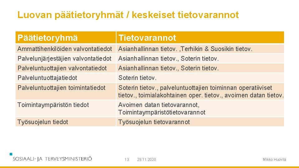 Luovan päätietoryhmät / keskeiset tietovarannot Päätietoryhmä Tietovarannot Ammattihenkilöiden valvontatiedot Asianhallinnan tietov. , Terhikin &