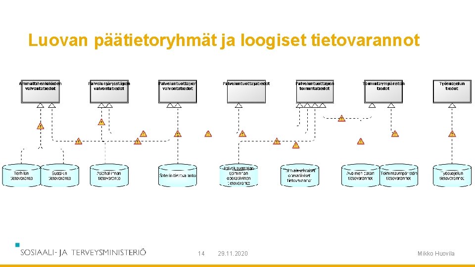 Luovan päätietoryhmät ja loogiset tietovarannot 14 29. 11. 2020 Mikko Huovila 