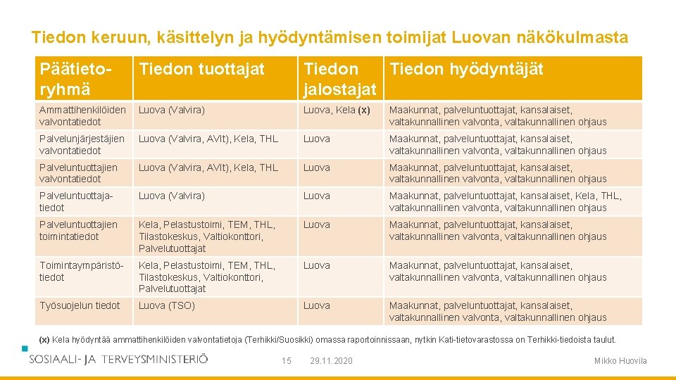 Tiedon keruun, käsittelyn ja hyödyntämisen toimijat Luovan näkökulmasta Päätietoryhmä Tiedon tuottajat Tiedon hyödyntäjät jalostajat Tiedon keruun, käsittelyn ja hyödyntämisen toimijat Luovan näkökulmasta Päätietoryhmä Tiedon tuottajat Tiedon hyödyntäjät jalostajat