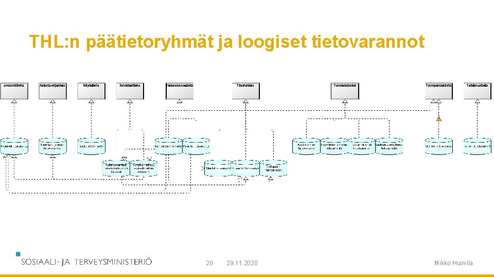 THL: n päätietoryhmät ja loogiset tietovarannot 20 29. 11. 2020 Mikko Huovila 