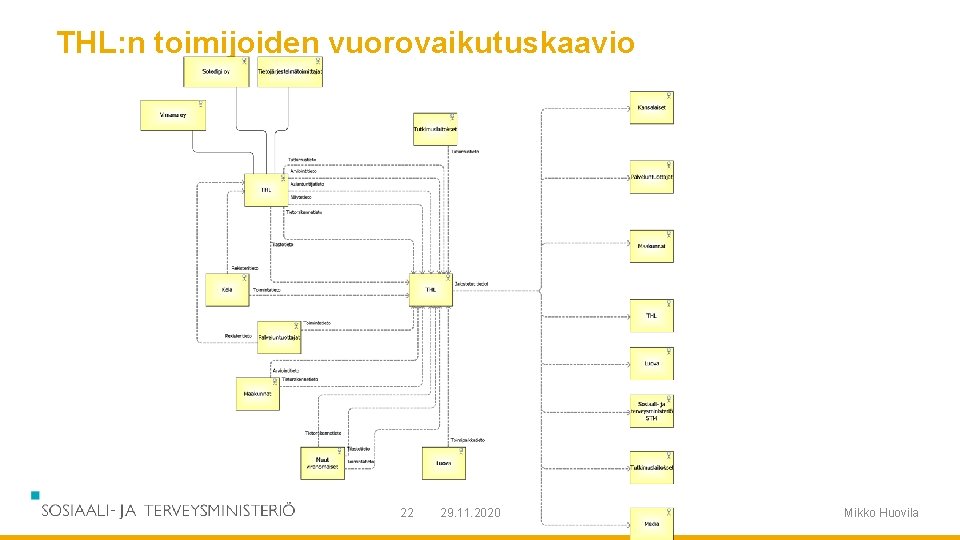 THL: n toimijoiden vuorovaikutuskaavio 22 29. 11. 2020 Mikko Huovila 