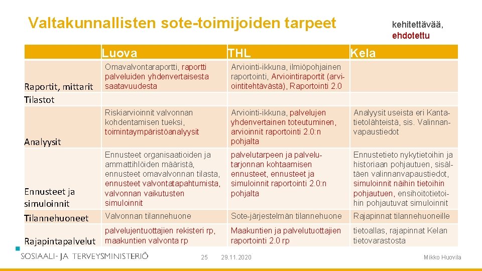 Valtakunnallisten sote-toimijoiden tarpeet Luova Raportit, mittarit Tilastot Analyysit Ennusteet ja simuloinnit Tilannehuoneet Rajapintapalvelut THL Valtakunnallisten sote-toimijoiden tarpeet Luova Raportit, mittarit Tilastot Analyysit Ennusteet ja simuloinnit Tilannehuoneet Rajapintapalvelut THL