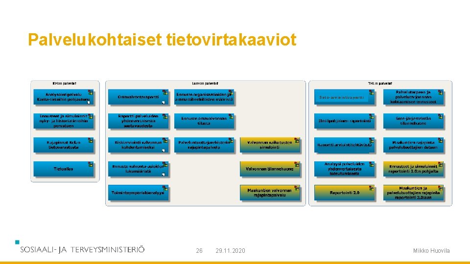 Palvelukohtaiset tietovirtakaaviot Sote-arviointiraportti 26 29. 11. 2020 Mikko Huovila 