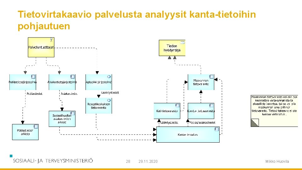 Tietovirtakaavio palvelusta analyysit kanta-tietoihin pohjautuen 28 29. 11. 2020 Mikko Huovila 