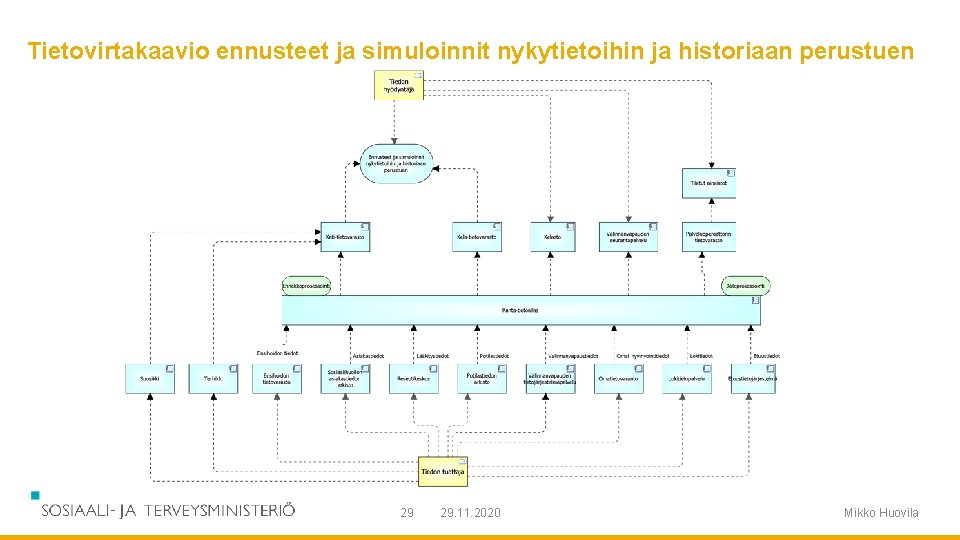 Tietovirtakaavio ennusteet ja simuloinnit nykytietoihin ja historiaan perustuen 29 29. 11. 2020 Mikko Huovila