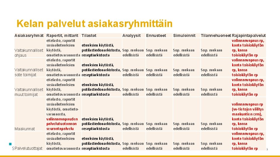 Kelan palvelut asiakasryhmittäin Asiakasryhmät Raportit, mittarit e. Kelasto, raportit sosiaalietuuksien Valtakunnalliset käytöstä, omatietovarannosta ohjaus