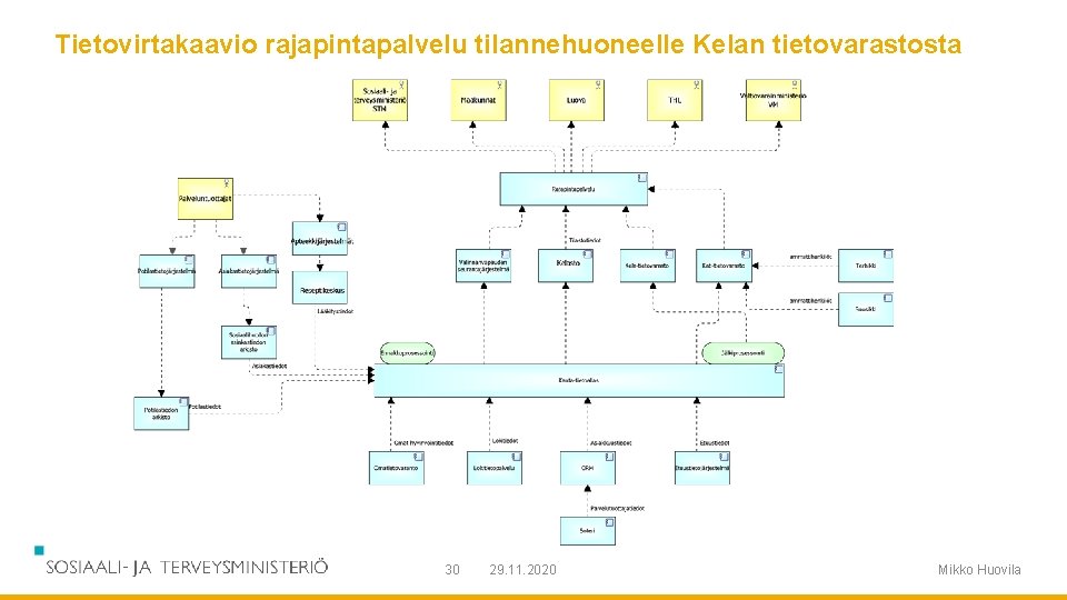 Tietovirtakaavio rajapintapalvelu tilannehuoneelle Kelan tietovarastosta 30 29. 11. 2020 Mikko Huovila 