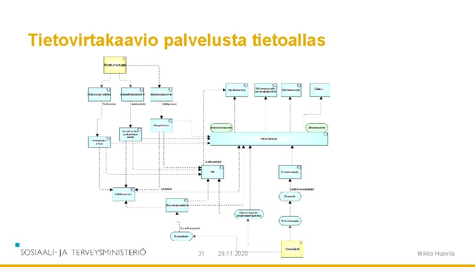 Tietovirtakaavio palvelusta tietoallas 31 29. 11. 2020 Mikko Huovila Tietovirtakaavio palvelusta tietoallas 31 29. 11. 2020 Mikko Huovila
