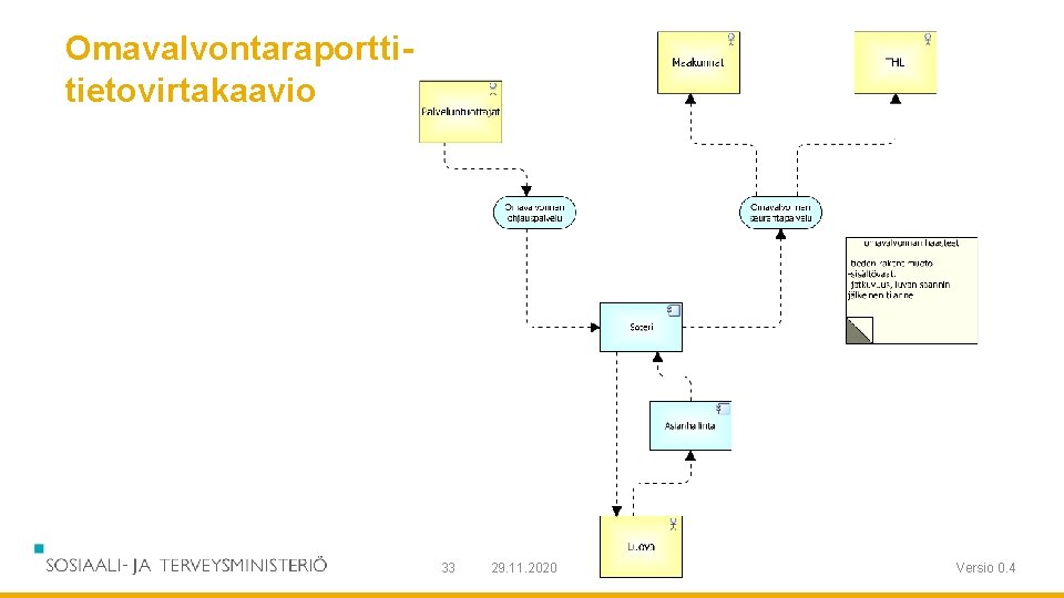Omavalvontaraportti- tietovirtakaavio 33 29. 11. 2020 Versio 0. 4 Omavalvontaraportti- tietovirtakaavio 33 29. 11. 2020 Versio 0. 4