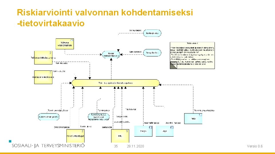 Riskiarviointi valvonnan kohdentamiseksi -tietovirtakaavio 35 29. 11. 2020 Versio 0. 6 