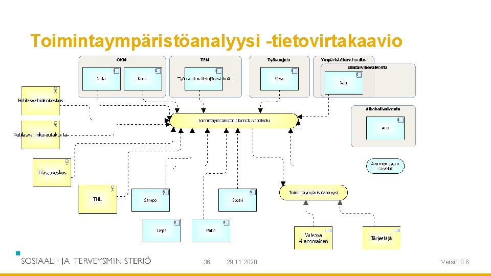 Toimintaympäristöanalyysi -tietovirtakaavio 36 29. 11. 2020 Versio 0. 6 Toimintaympäristöanalyysi -tietovirtakaavio 36 29. 11. 2020 Versio 0. 6