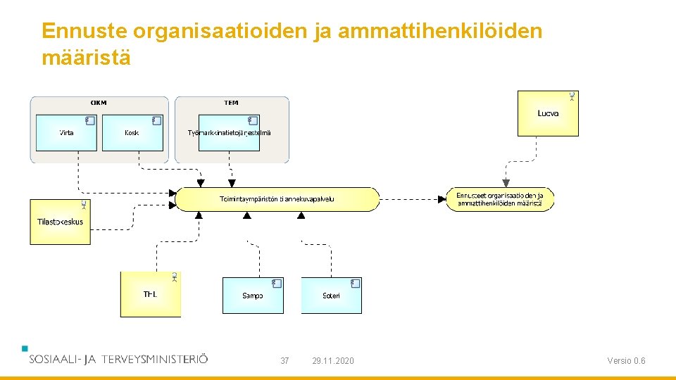 Ennuste organisaatioiden ja ammattihenkilöiden määristä 37 29. 11. 2020 Versio 0. 6 Ennuste organisaatioiden ja ammattihenkilöiden määristä 37 29. 11. 2020 Versio 0. 6