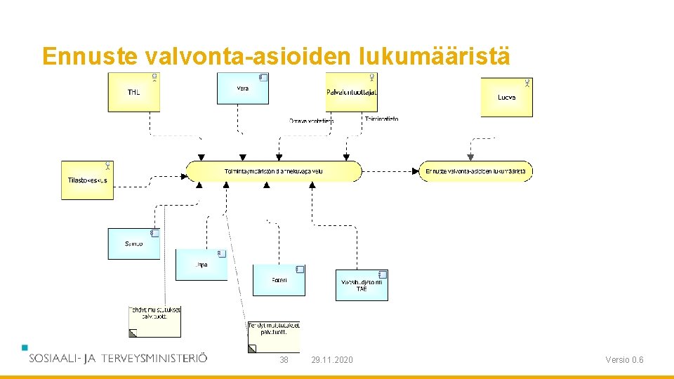 Ennuste valvonta-asioiden lukumääristä 38 29. 11. 2020 Versio 0. 6 