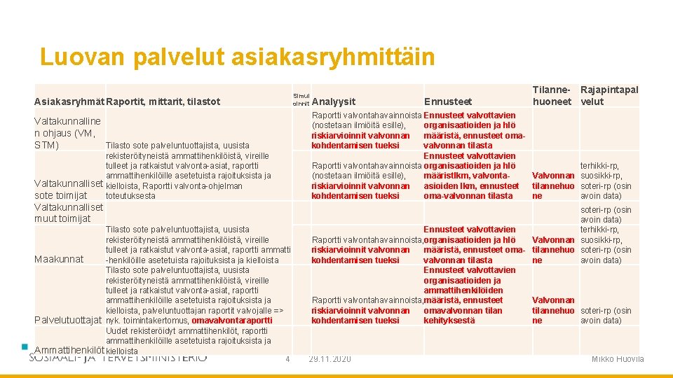 Luovan palvelut asiakasryhmittäin Asiakasryhmät Raportit, mittarit, tilastot Valtakunnalline n ohjaus (VM, STM) Tilasto sote