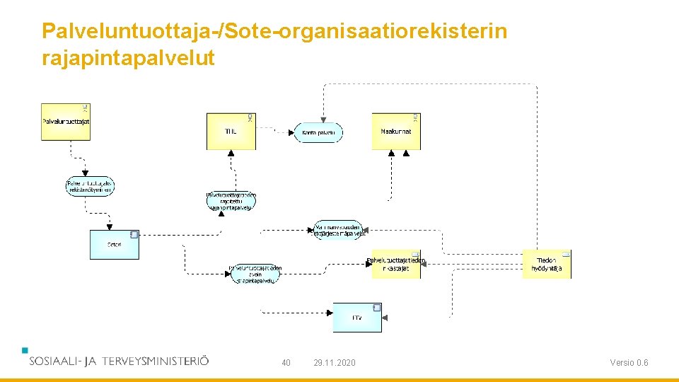 Palveluntuottaja-/Sote-organisaatiorekisterin rajapintapalvelut 40 29. 11. 2020 Versio 0. 6 