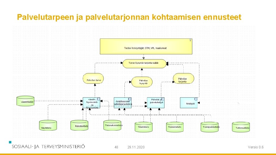 Palvelutarpeen ja palvelutarjonnan kohtaamisen ennusteet 48 29. 11. 2020 Versio 0. 6 Palvelutarpeen ja palvelutarjonnan kohtaamisen ennusteet 48 29. 11. 2020 Versio 0. 6