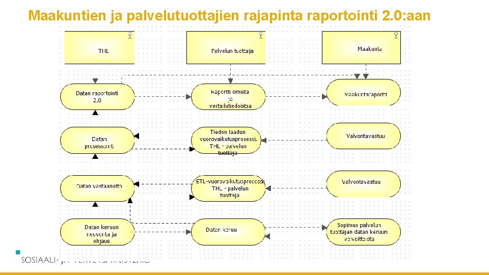 Maakuntien ja palvelutuottajien rajapinta raportointi 2. 0: aan Maakuntien ja palvelutuottajien rajapinta raportointi 2. 0: aan