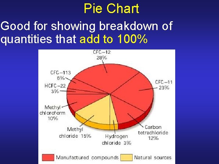Pie Chart Good for showing breakdown of quantities that add to 100% Pie Chart Good for showing breakdown of quantities that add to 100%