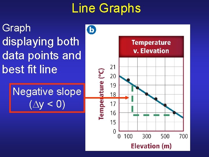 Line Graphs Graph displaying both data points and best fit line Negative slope (Dy Line Graphs Graph displaying both data points and best fit line Negative slope (Dy