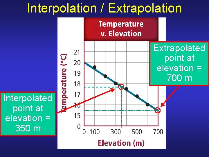 Interpolation / Extrapolation Extrapolated point at elevation = 700 m Interpolated point at elevation Interpolation / Extrapolation Extrapolated point at elevation = 700 m Interpolated point at elevation