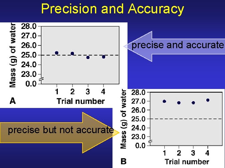 Precision and Accuracy precise and accurate precise but not accurate Precision and Accuracy precise and accurate precise but not accurate