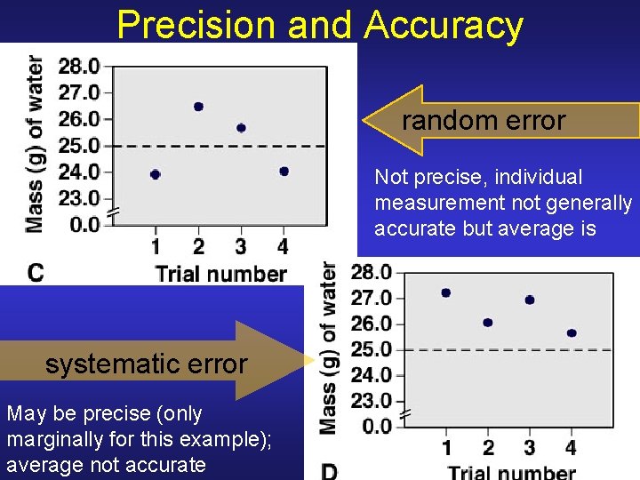 Precision and Accuracy random error Not precise, individual measurement not generally accurate but average Precision and Accuracy random error Not precise, individual measurement not generally accurate but average