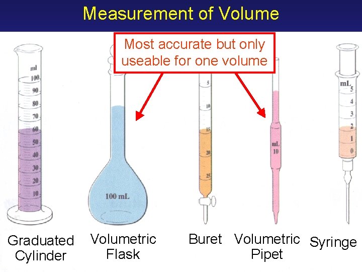 Measurement of Volume Most accurate but only useable for one volume Graduated Volumetric Flask Measurement of Volume Most accurate but only useable for one volume Graduated Volumetric Flask