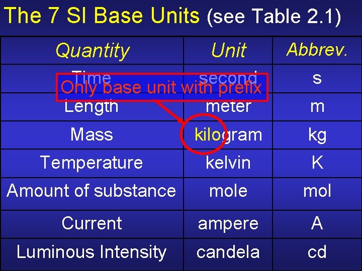 The 7 SI Base Units (see Table 2. 1) Quantity Unit Time second Only The 7 SI Base Units (see Table 2. 1) Quantity Unit Time second Only