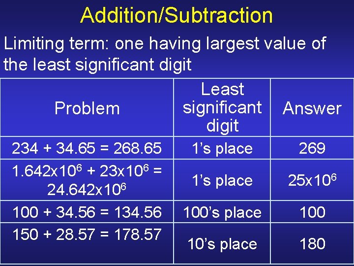 Addition/Subtraction Limiting term: one having largest value of the least significant digit Least significant Addition/Subtraction Limiting term: one having largest value of the least significant digit Least significant