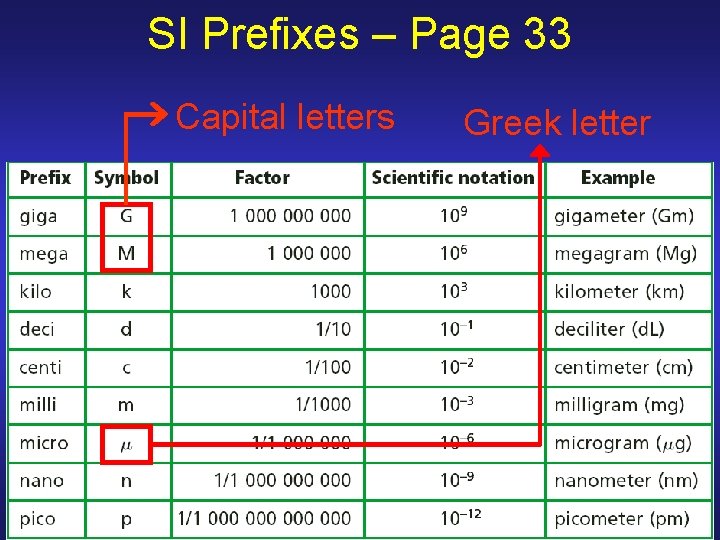 SI Prefixes – Page 33 Capital letters Greek letter SI Prefixes – Page 33 Capital letters Greek letter