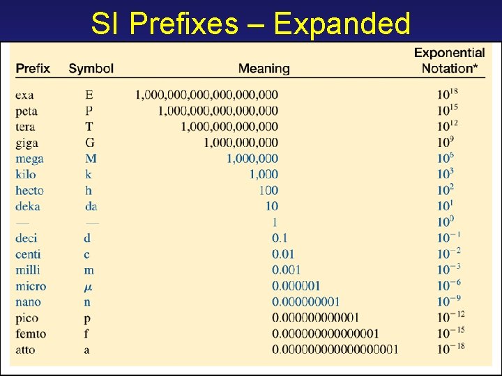SI Prefixes – Expanded SI Prefixes – Expanded