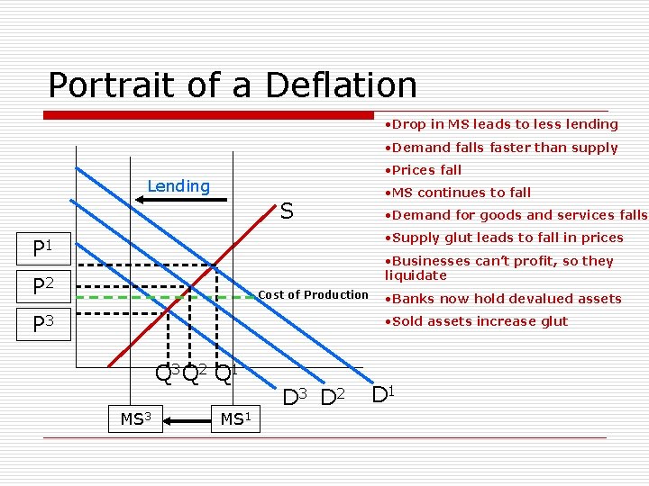 Portrait of a Deflation • Drop in MS leads to less lending • Demand