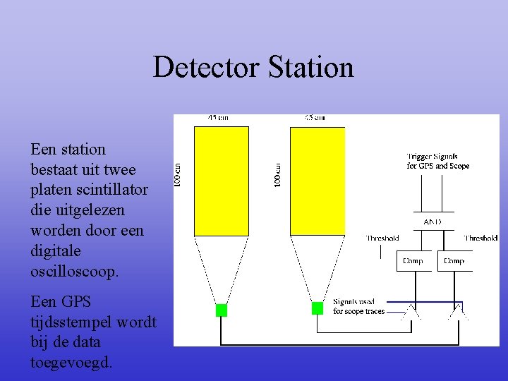Detector Station Een station bestaat uit twee platen scintillator die uitgelezen worden door een