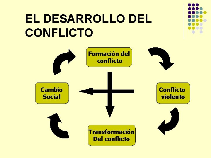 EL DESARROLLO DEL CONFLICTO Formación del conflicto Cambio Social Conflicto violento Transformación Del conflicto