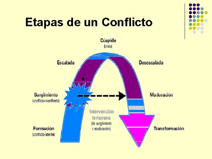 Etapas de un Conflicto 