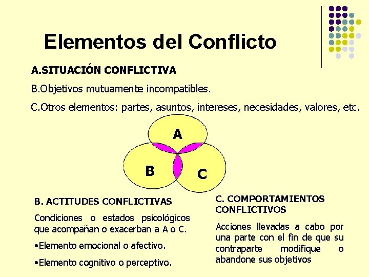 Elementos del Conflicto A. SITUACIÓN CONFLICTIVA B. Objetivos mutuamente incompatibles. C. Otros elementos: partes,
