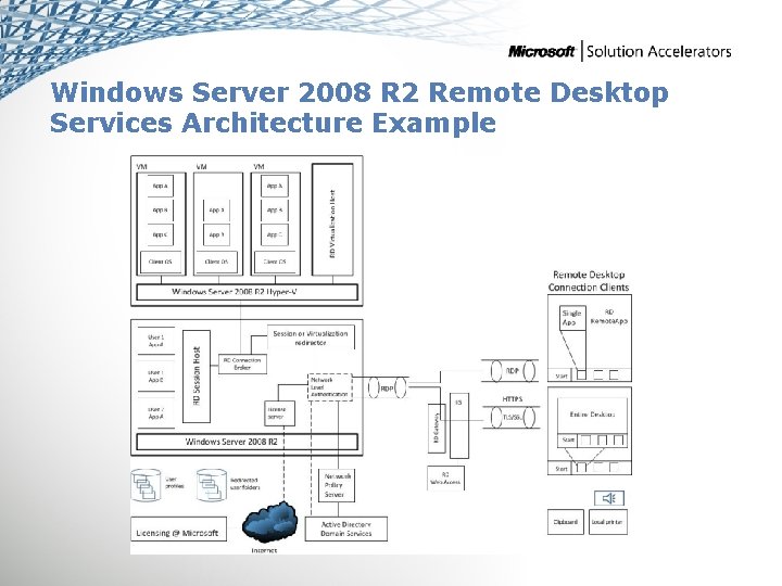 Windows Server 2008 R 2 Remote Desktop Services Architecture Example SCM ITA 