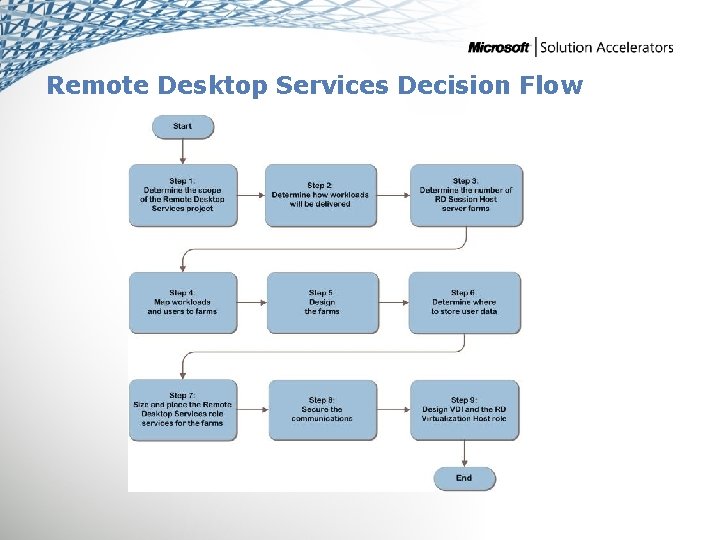 Remote Desktop Services Decision Flow MAP w/ CAL Tracker SCM ITA 