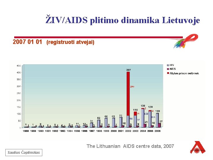 ŽIV/AIDS plitimo dinamika Lietuvoje 2007 01 01 (registruoti atvejai) The Lithuanian AIDS centre data,