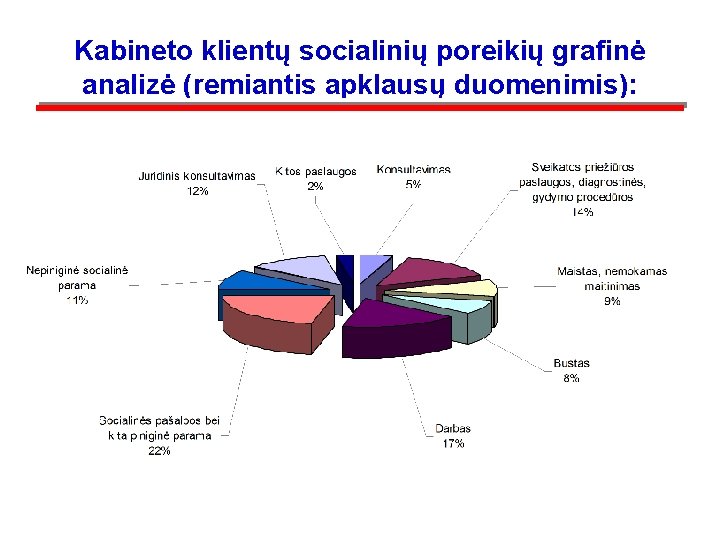 Kabineto klientų socialinių poreikių grafinė analizė (remiantis apklausų duomenimis): 