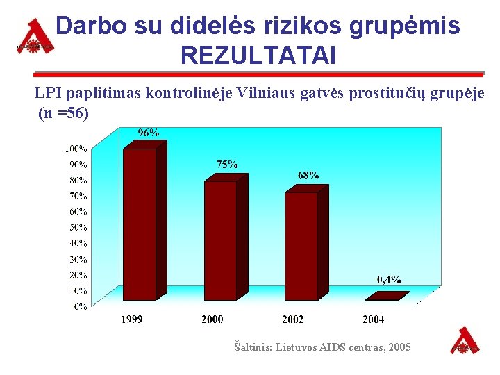 Darbo su didelės rizikos grupėmis REZULTATAI LPI paplitimas kontrolinėje Vilniaus gatvės prostitučių grupėje (n