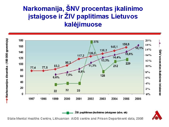 ŠNV proecntas įkalinimo įstaigose Narkomanijos dinamika (100 000 gyventojų) Narkomanija, ŠNV procentas įkalinimo įstaigose