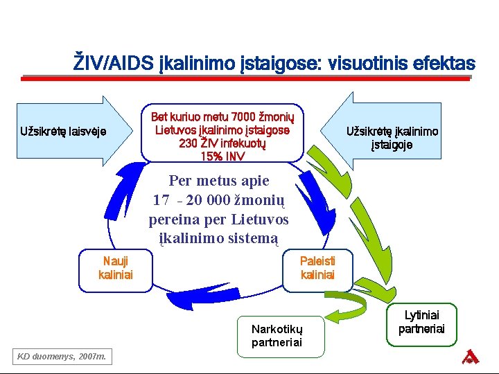 ŽIV/AIDS įkalinimo įstaigose: visuotinis efektas Užsikrėtę laisvėje Bet kuriuo metu 7000 žmonių Lietuvos įkalinimo