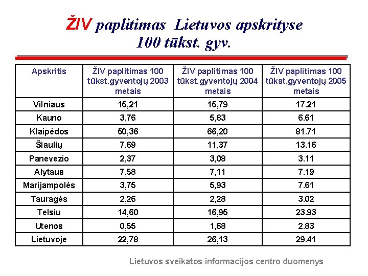 ŽIV paplitimas Lietuvos apskrityse 100 tūkst. gyv. Apskritis ŽIV paplitimas 100 tūkst. gyventojų 2003