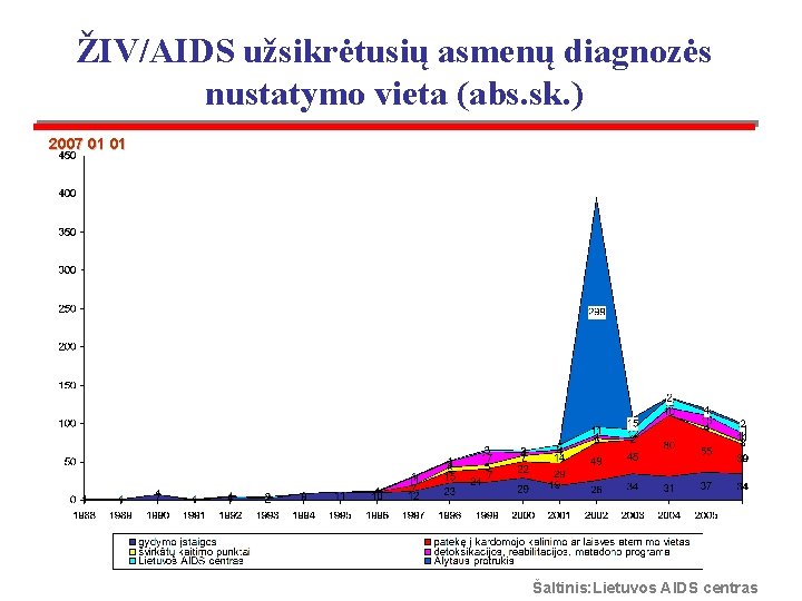 ŽIV/AIDS užsikrėtusių asmenų diagnozės nustatymo vieta (abs. sk. ) 2007 01 01 Šaltinis: Lietuvos