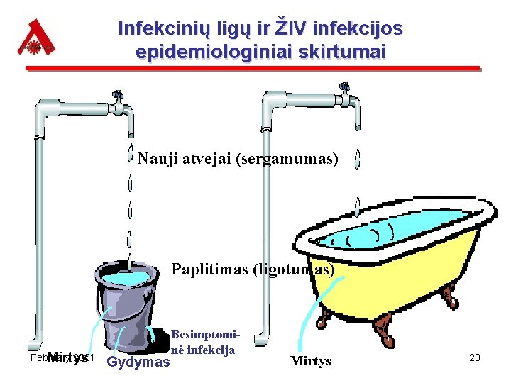 Infekcinių ligų ir ŽIV infekcijos epidemiologiniai skirtumai Nauji atvejai (sergamumas) Paplitimas (ligotumas) February 2001