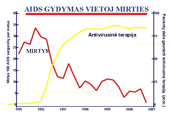 Mirtys 100 AIDS sergančių per metus AIDS GYDYMAS VIETOJ MIRTIES 100 35 Antivirusinė terapija
